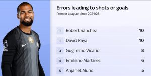 Sanchez Error